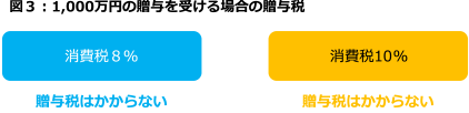 図3：1,000万円の贈与を受ける場合の贈与税