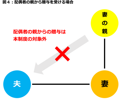 図4：配偶者の親から贈与を受ける場合