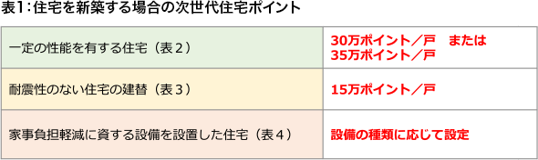 表1：住宅を新築する場合の次世代住宅ポイント