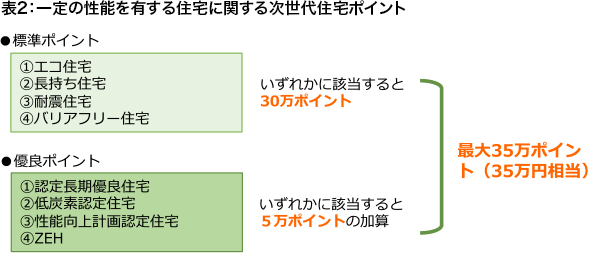 表2：一定の性能を有する住宅に関する次世代住宅ポイント