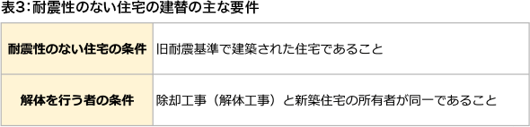 表3：耐震性のない住宅の建替の主な要件