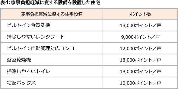 表4：家事負担軽減に資する設備を設置した住宅