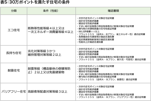 ポイント 必要 次 世代 書類 申請 住宅