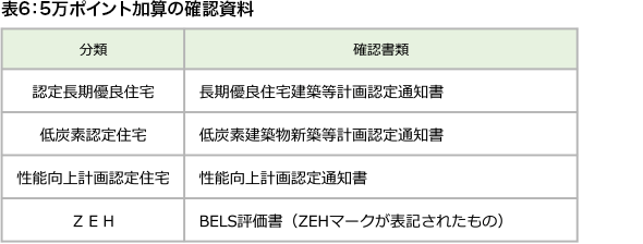 表6：5万ポイント加算の確認資料