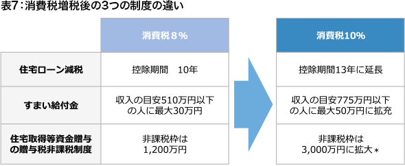 表7：消費税増税後の3つの制度の違い