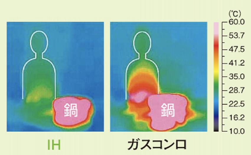 IHとガスコンロのサーモグラフィーを比べるとガスコンロの周囲は温度が高い