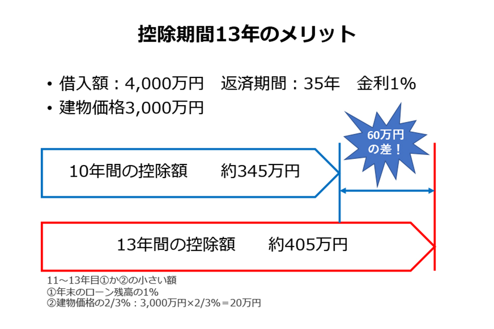 第96回 控除期間１３年に再延長 住宅ローン減税 家づくり最新コラム 家サイト 住宅展示場ガイド