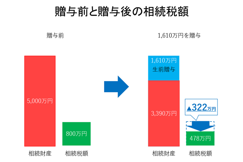 第100回】 相続税対策のチャンス！ 最大1,500万円まで非課税と