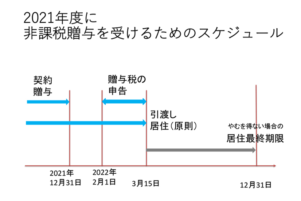 【第100回】 相続税対策のチャンス！ 最大1,500万円まで非課税となる 住宅資金贈与の「贈与税非課税枠」とは